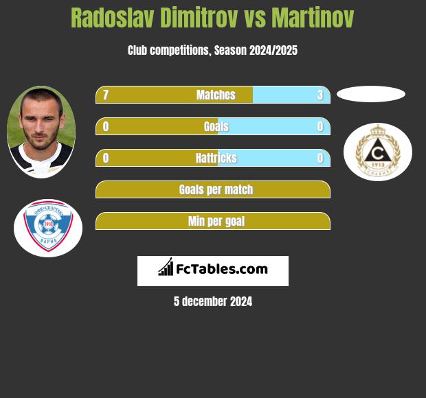 Radoslav Dimitrov vs Martinov h2h player stats