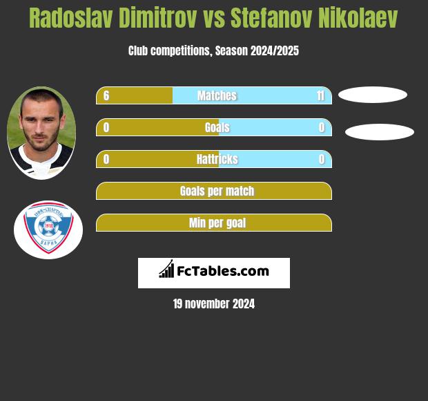 Radoslav Dimitrov vs Stefanov Nikolaev h2h player stats