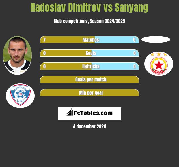 Radoslav Dimitrov vs Sanyang h2h player stats