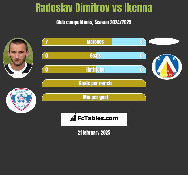 Radoslav Dimitrov vs Ikenna h2h player stats