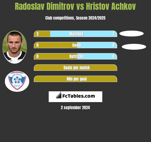 Radoslav Dimitrov vs Hristov Achkov h2h player stats