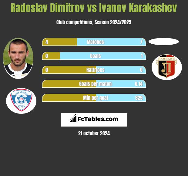 Radoslav Dimitrov vs Ivanov Karakashev h2h player stats