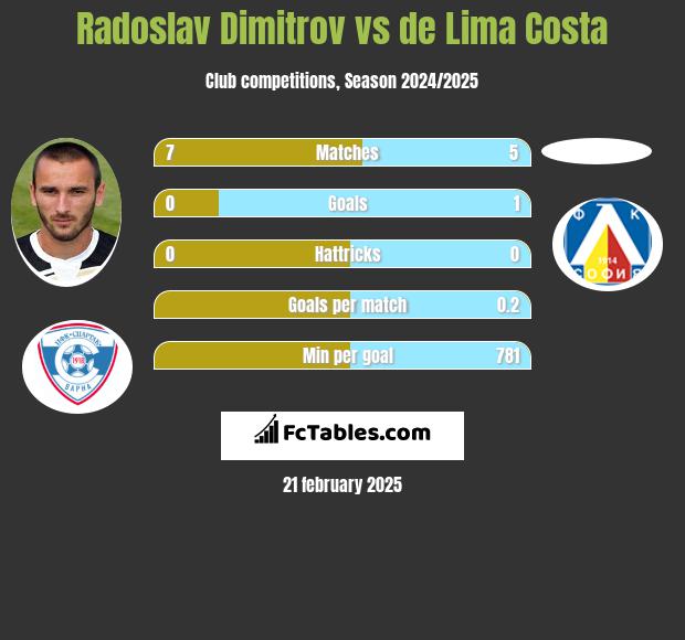 Radoslav Dimitrov vs de Lima Costa h2h player stats