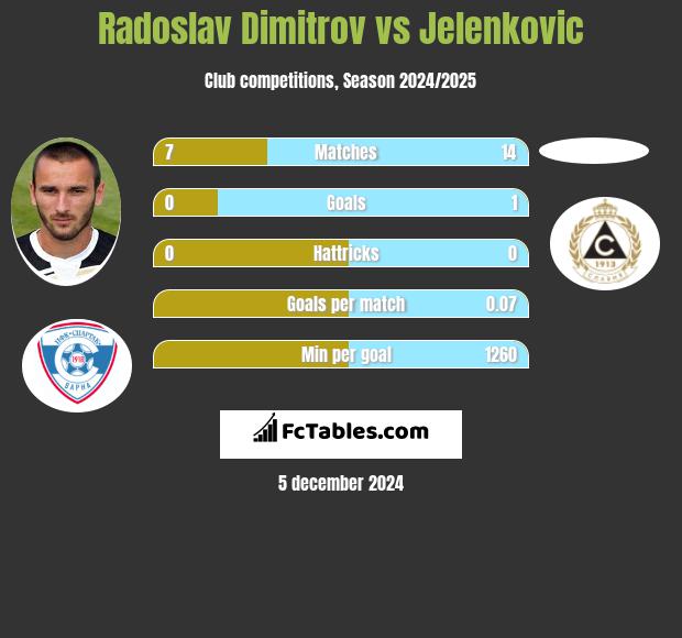 Radoslav Dimitrov vs Jelenkovic h2h player stats