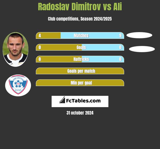 Radoslav Dimitrov vs Ali h2h player stats