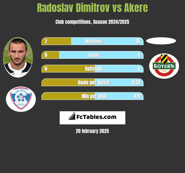 Radoslav Dimitrov vs Akere h2h player stats