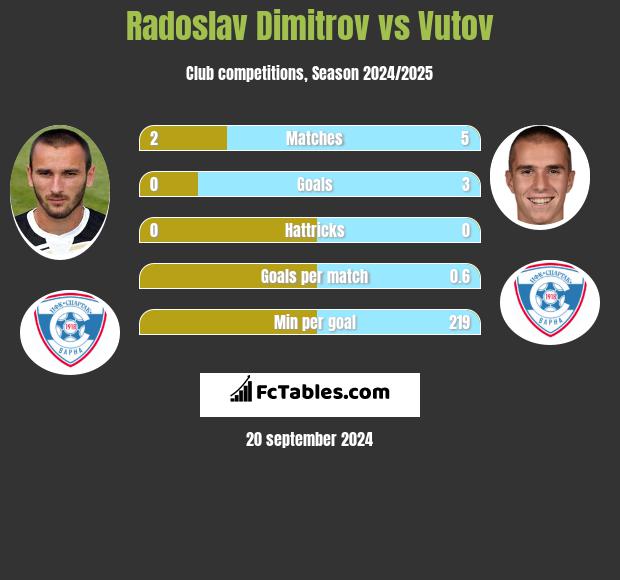 Radoslav Dimitrov vs Vutov h2h player stats