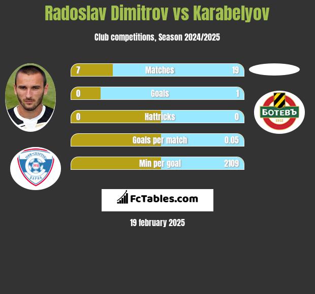 Radoslav Dimitrov vs Karabelyov h2h player stats