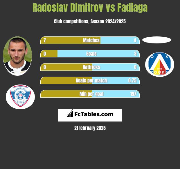 Radoslav Dimitrov vs Fadiaga h2h player stats