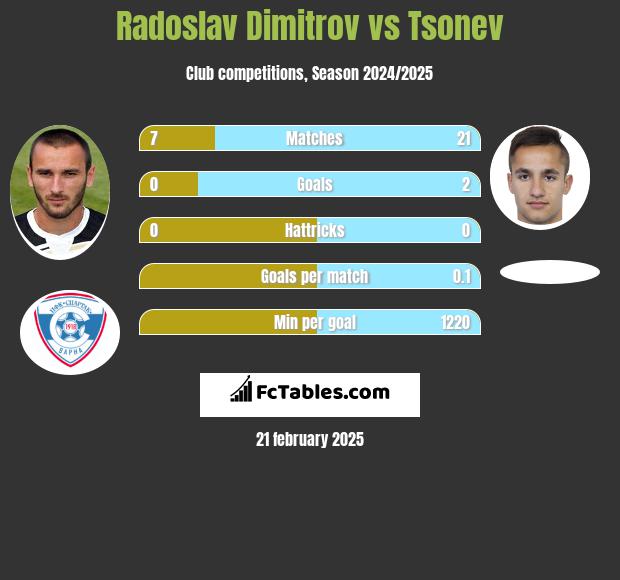 Radoslav Dimitrov vs Tsonev h2h player stats