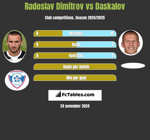 Radoslav Dimitrov vs Daskalov h2h player stats