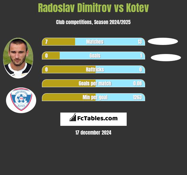 Radoslav Dimitrov vs Kotev h2h player stats