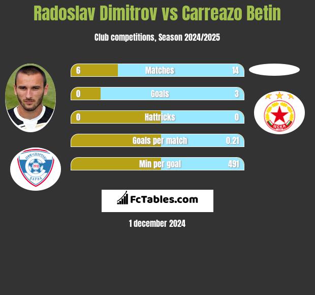 Radoslav Dimitrov vs Carreazo Betin h2h player stats