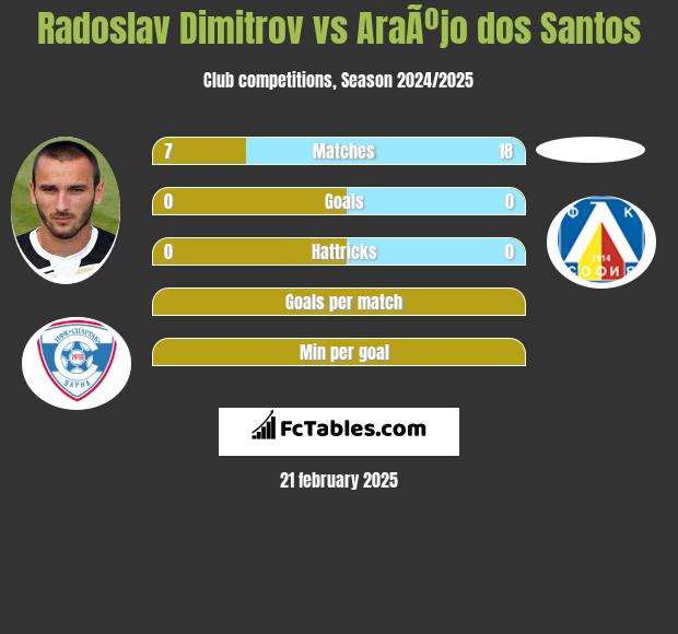 Radoslav Dimitrov vs AraÃºjo dos Santos h2h player stats