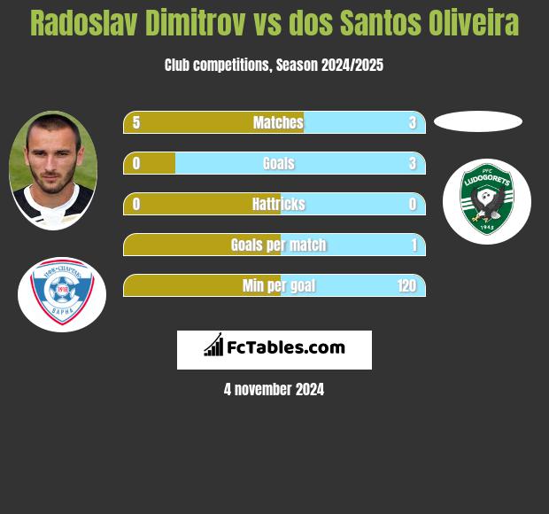 Radoslav Dimitrov vs dos Santos Oliveira h2h player stats