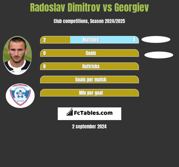 Radoslav Dimitrov vs Georgiev h2h player stats