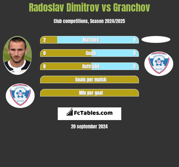 Radoslav Dimitrov vs Granchov h2h player stats