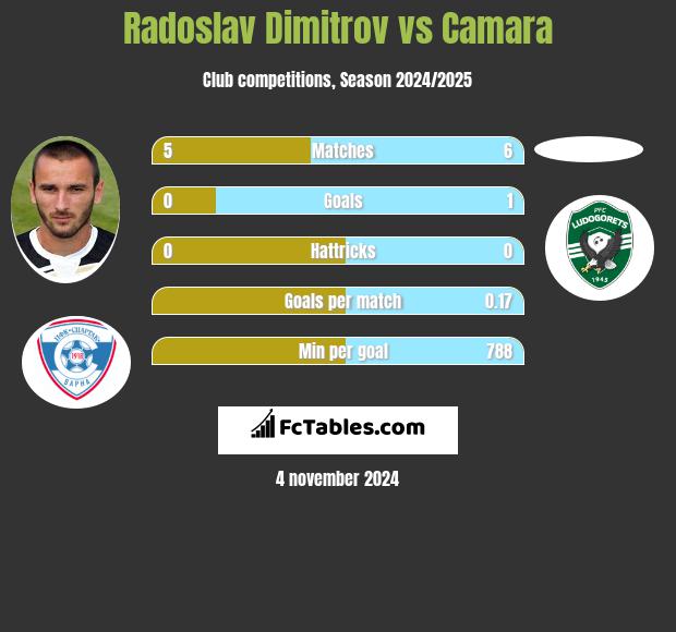 Radoslav Dimitrov vs Camara h2h player stats