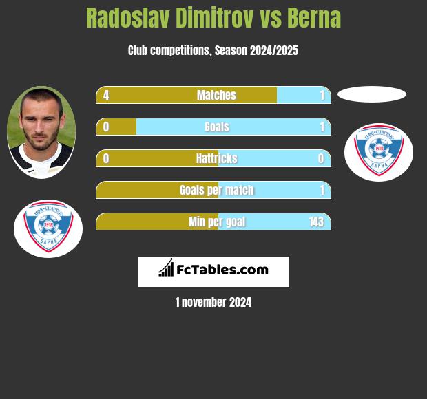 Radoslav Dimitrov vs Berna h2h player stats