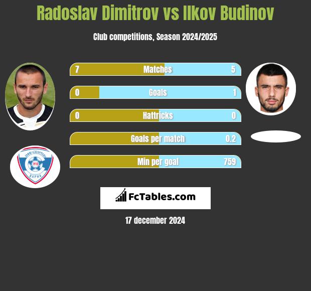 Radoslav Dimitrov vs Ilkov Budinov h2h player stats