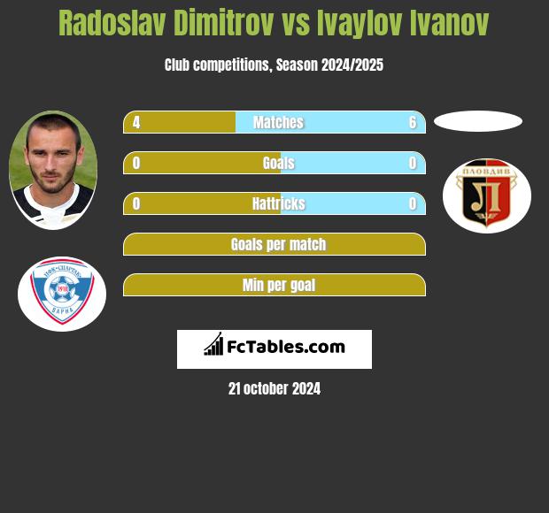 Radoslav Dimitrov vs Ivaylov Ivanov h2h player stats