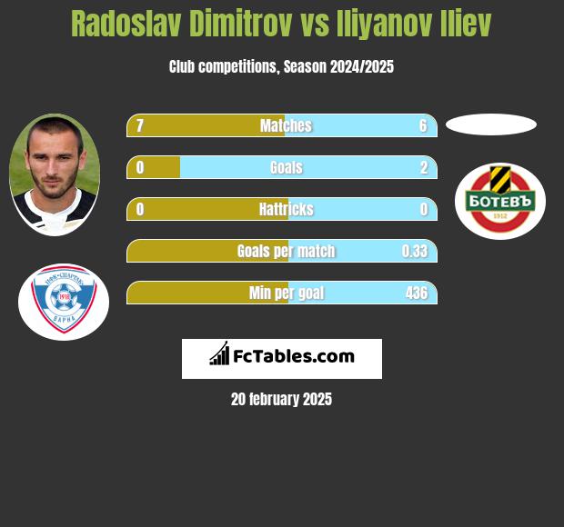 Radoslav Dimitrov vs Iliyanov Iliev h2h player stats