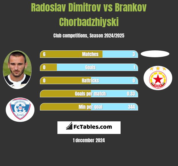 Radoslav Dimitrov vs Brankov Chorbadzhiyski h2h player stats