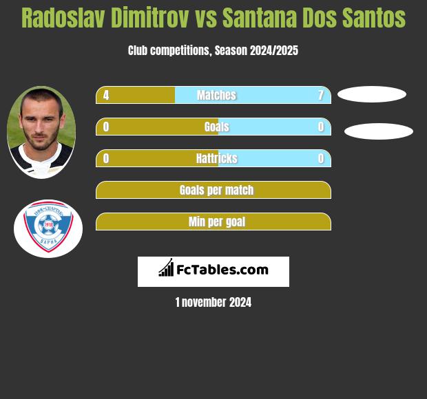 Radoslav Dimitrov vs Santana Dos Santos h2h player stats