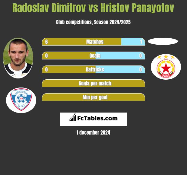 Radoslav Dimitrov vs Hristov Panayotov h2h player stats