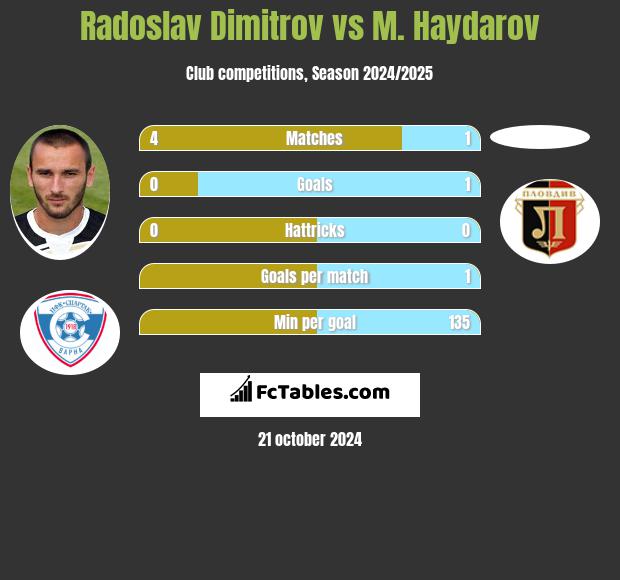 Radoslav Dimitrov vs M. Haydarov h2h player stats