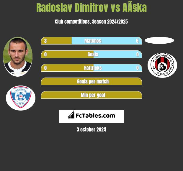 Radoslav Dimitrov vs AÃ§ka h2h player stats