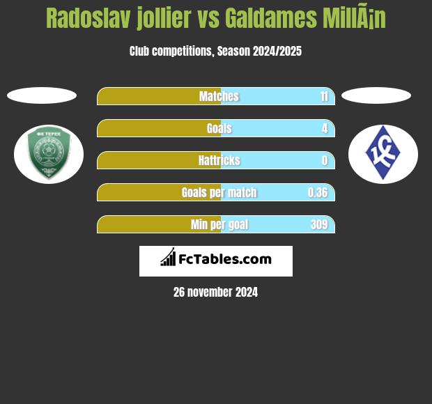 Radoslav jollier vs Galdames MillÃ¡n h2h player stats