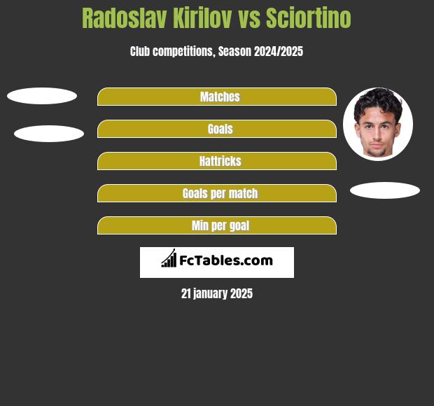 Radoslav Kirilov vs Sciortino h2h player stats