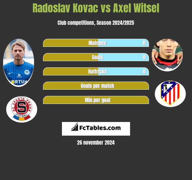 Radoslav Kovac vs Axel Witsel h2h player stats