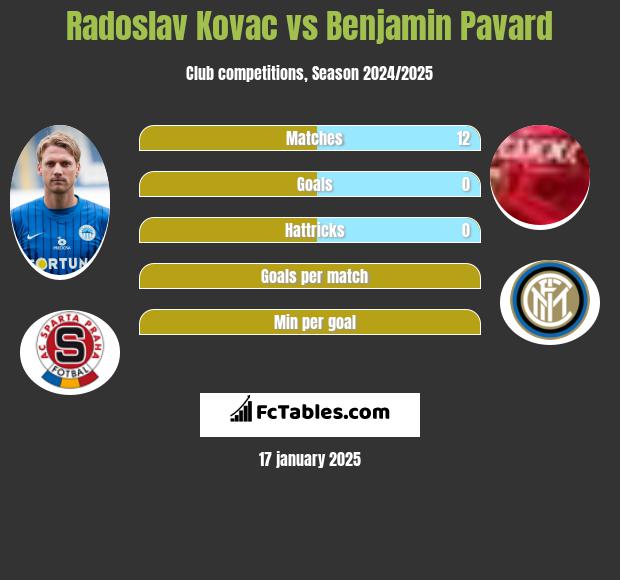 Radoslav Kovac vs Benjamin Pavard h2h player stats