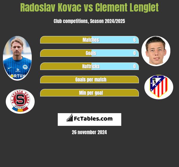 Radoslav Kovac vs Clement Lenglet h2h player stats