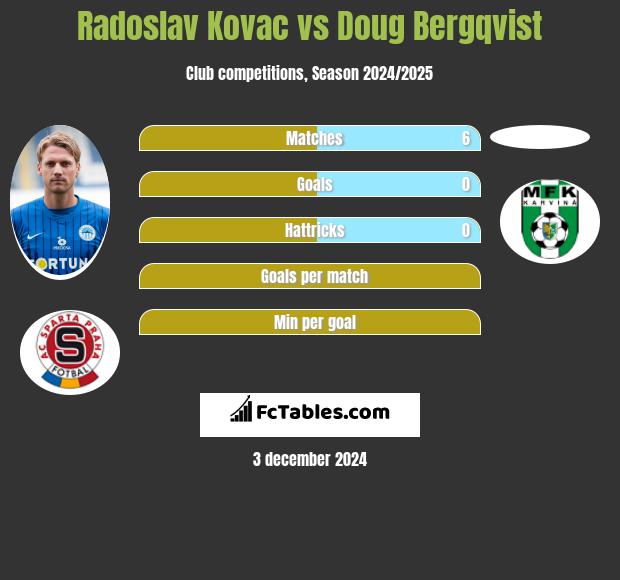 Radoslav Kovac vs Doug Bergqvist h2h player stats