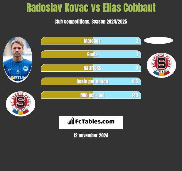 Radoslav Kovac vs Elias Cobbaut h2h player stats