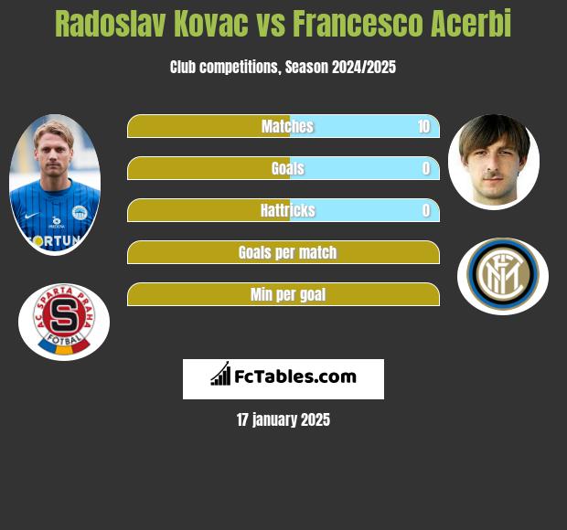 Radoslav Kovac vs Francesco Acerbi h2h player stats