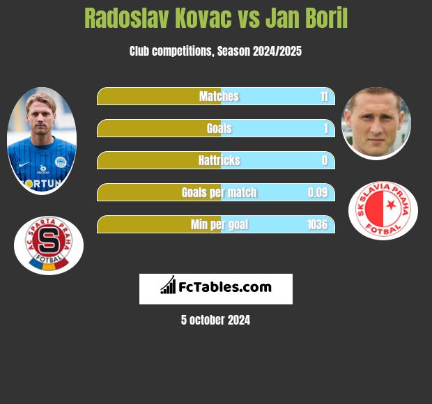 Radoslav Kovac vs Jan Boril h2h player stats