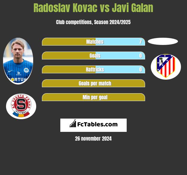 Radoslav Kovac vs Javi Galan h2h player stats