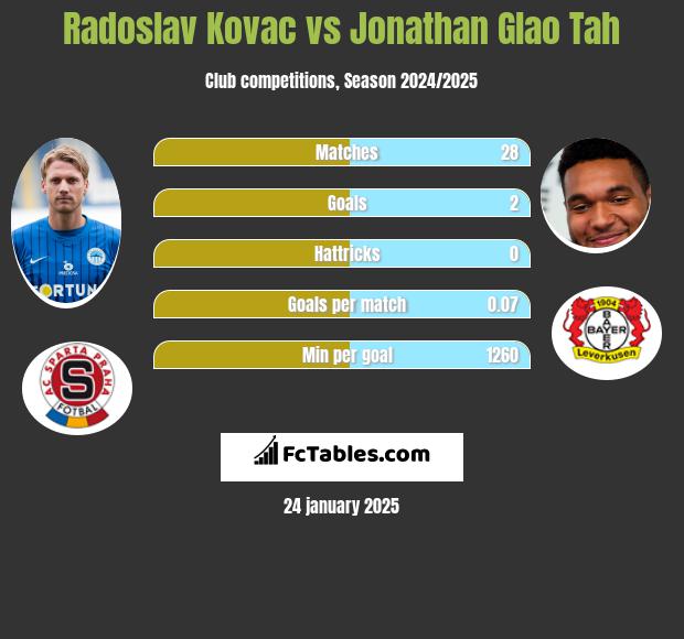 Radoslav Kovac vs Jonathan Glao Tah h2h player stats