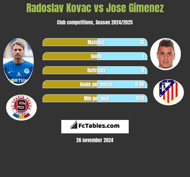 Radoslav Kovac vs Jose Gimenez h2h player stats