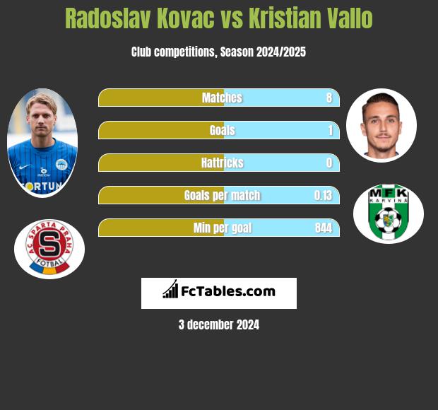 Radoslav Kovac vs Kristian Vallo h2h player stats