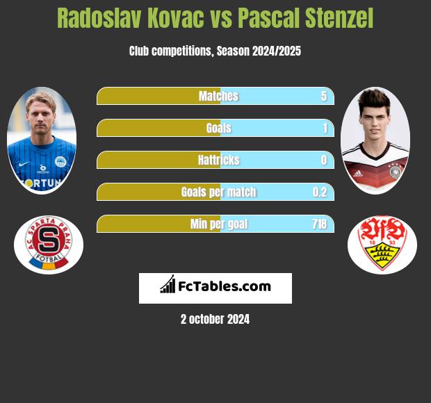 Radoslav Kovac vs Pascal Stenzel h2h player stats