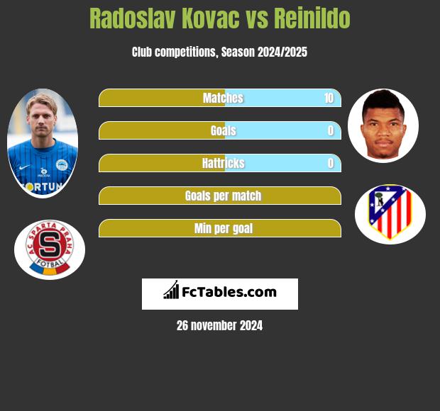 Radoslav Kovac vs Reinildo h2h player stats