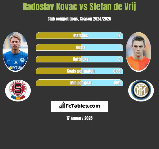 Radoslav Kovac vs Stefan de Vrij h2h player stats