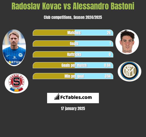 Radoslav Kovac vs Alessandro Bastoni h2h player stats