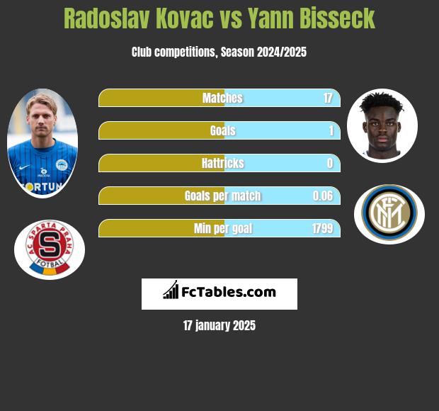 Radoslav Kovac vs Yann Bisseck h2h player stats