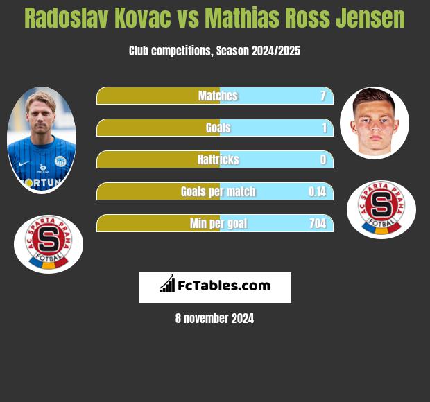 Radoslav Kovac vs Mathias Ross Jensen h2h player stats